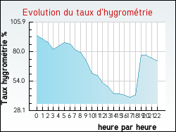 Evolution du taux d'hygrom�trie de la ville Bourg-la-Reine