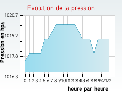 Evolution de la pression de la ville Bourg-la-Reine