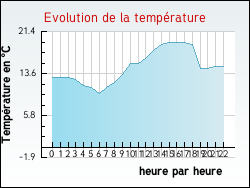 Evolution de la temp�rature de la ville de Bourg-la-Reine
