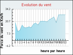 Evolution du vent de la ville Bourg-la-Reine