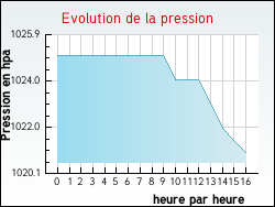 Evolution de la pression de la ville Bourg-sous-Ch�telet