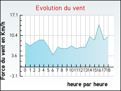 Evolution du vent de la ville Bourg-sous-Châtelet