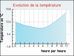 Evolution de la temprature de la ville de Bourganeuf