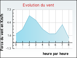 Evolution du vent de la ville Bourget-en-Huile