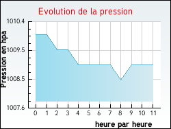Evolution de la pression de la ville Bourghelles