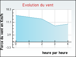 Evolution du vent de la ville Bourgneuf