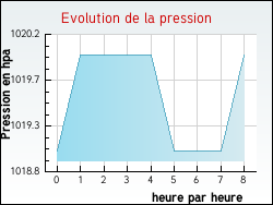 Evolution de la pression de la ville Bourgneuf