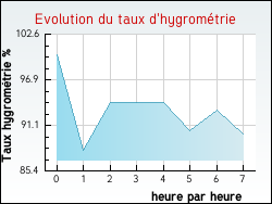 Evolution du taux d'hygrom�trie de la ville Bourgu�bus