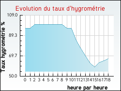 Evolution du taux d'hygrométrie de la ville Bourguignon-lès-Conflans