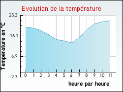 Evolution de la temprature de la ville de Bourguignon-ls-Conflans