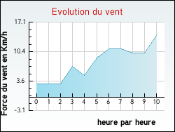Evolution du vent de la ville Bourguignon