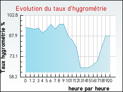 Evolution du taux d'hygromtrie de la ville Bourideys
