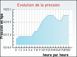 Evolution de la pression de la ville Bourideys