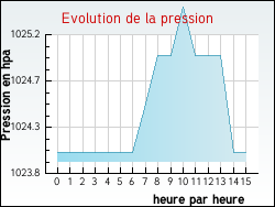 Evolution de la pression de la ville Bourideys
