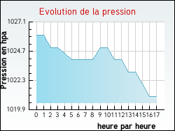 Evolution de la pression de la ville Bourideys