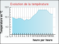 Evolution de la temprature de la ville de Bourideys