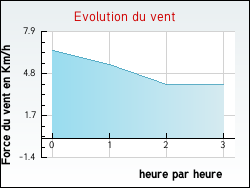 Evolution du vent de la ville Bourideys