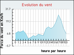 Evolution du vent de la ville Bourideys