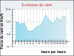 Evolution du vent de la ville Bourideys