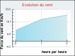 Evolution du vent de la ville Bouri�ge