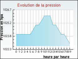 Evolution de la pression de la ville Bourigeole