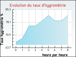 Evolution du taux d'hygrom�trie de la ville Bourmont