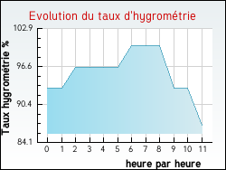 Evolution du taux d'hygrom�trie de la ville Bournois