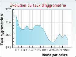 Evolution du taux d'hygromtrie de la ville Bournonville
