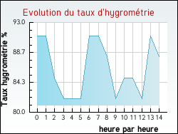 Evolution du taux d'hygromtrie de la ville Bournonville
