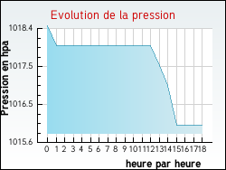 Evolution de la pression de la ville Bournonville