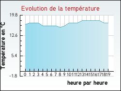 Evolution de la temprature de la ville de Bournonville