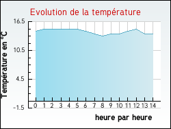 Evolution de la temprature de la ville de Bournonville