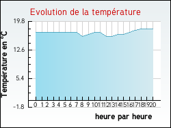 Evolution de la temp�rature de la ville de Bournonville