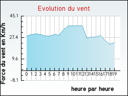 Evolution du vent de la ville Bournonville