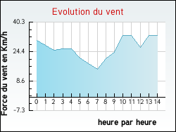 Evolution du vent de la ville Bournonville