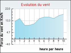 Evolution du vent de la ville Bournonville