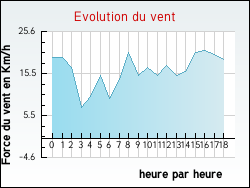 Evolution du vent de la ville Bournonville
