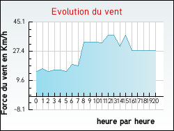Evolution du vent de la ville Bournonville