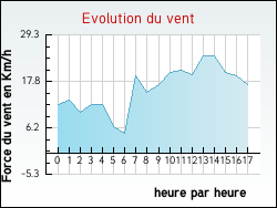 Evolution du vent de la ville Bourogne