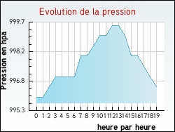 Evolution de la pression de la ville Bours