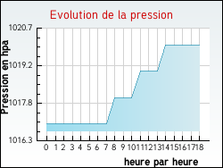 Evolution de la pression de la ville Bours