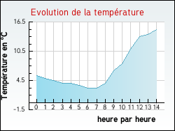 Evolution de la temp�rature de la ville de Bours
