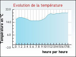 Evolution de la temp�rature de la ville de Bours