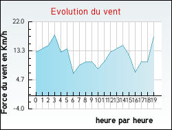 Evolution du vent de la ville Bours