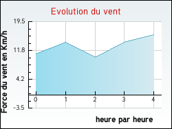 Evolution du vent de la ville Bours