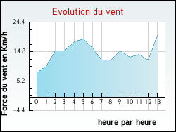 Evolution du vent de la ville Bours