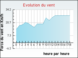 Evolution du vent de la ville Bours