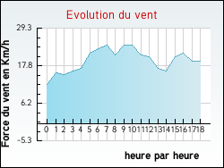 Evolution du vent de la ville Bours