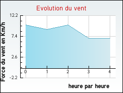 Evolution du vent de la ville Bours