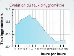 Evolution du taux d'hygrométrie de la ville Bourscheid